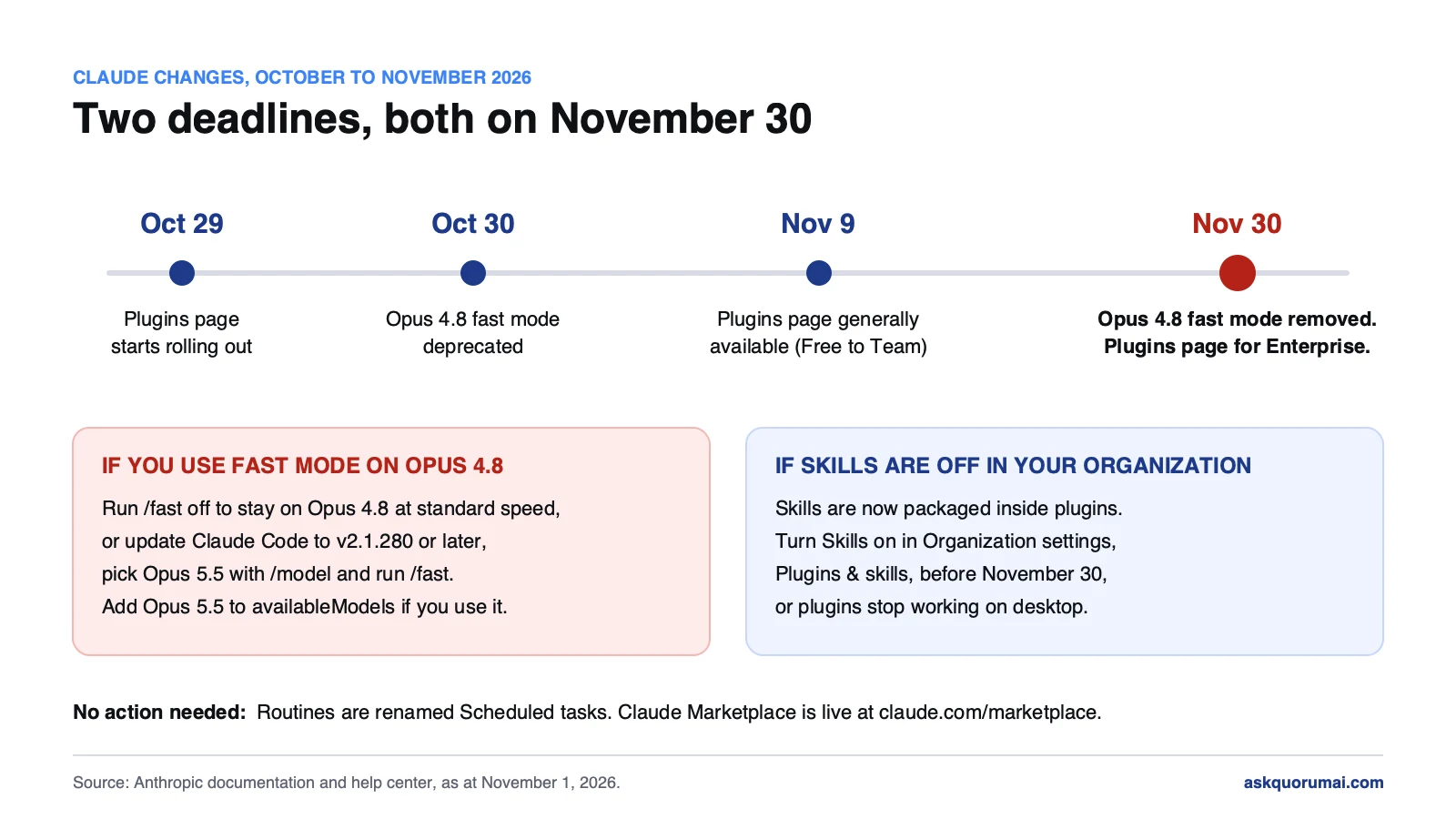 Timeline of Claude changes from October 29 to November 30, 2026: the Plugins page starts rolling out on October 29, fast mode for Opus 4.8 is deprecated on October 30, the Plugins page is generally available on November 9, and on November 30 fast mode for Opus 4.8 is removed and the Plugins page reaches Enterprise. Two action boxes: switch fast mode to Opus 5.5 or run /fast off, and turn Skills on before November 30 so plugins keep working
