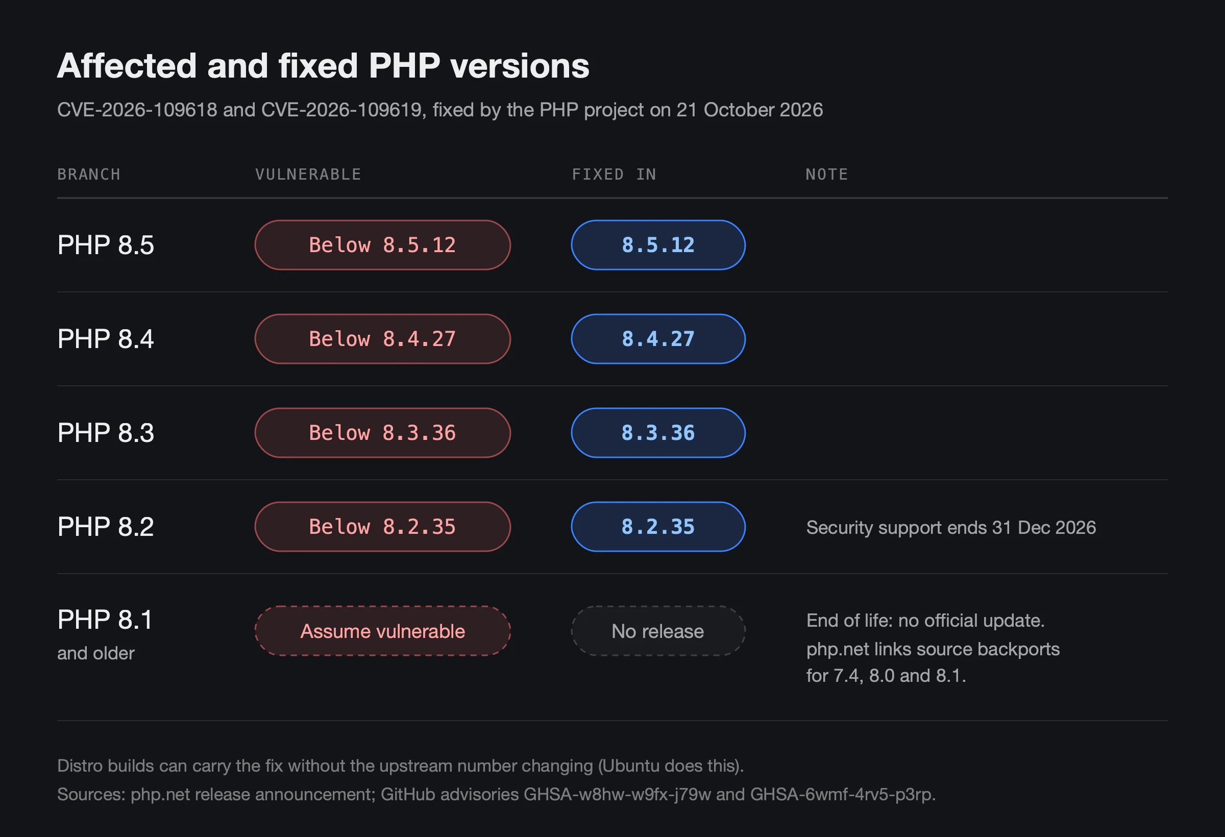 Chart of PHP versions affected by CVE-2026-109618 and CVE-2026-109619: PHP 8.5 below 8.5.12, 8.4 below 8.4.27, 8.3 below 8.3.36 and 8.2 below 8.2.35 are vulnerable, while PHP 8.1 and older have no official fix